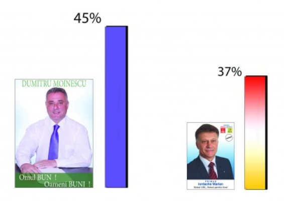 Medgidia vrea schimbarea actualului primar: vezi rezultatele celui mai recent sondaj